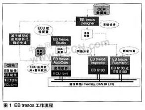 Ecu基礎軟件開發利器 深入解析EB tresos產品家族