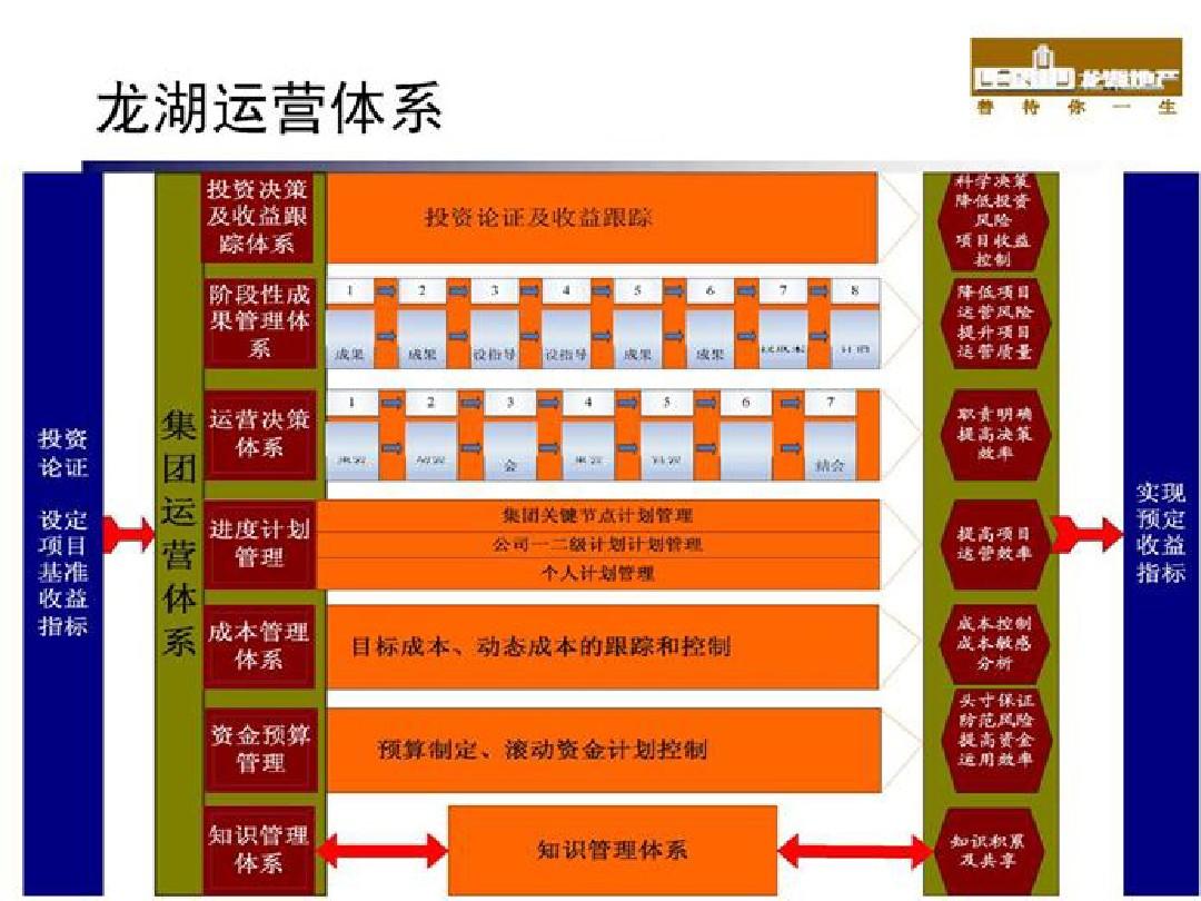 龍湖集團(tuán)運(yùn)營(yíng)體系組織架構(gòu)解析 項(xiàng)目全周期協(xié)同管理實(shí)踐