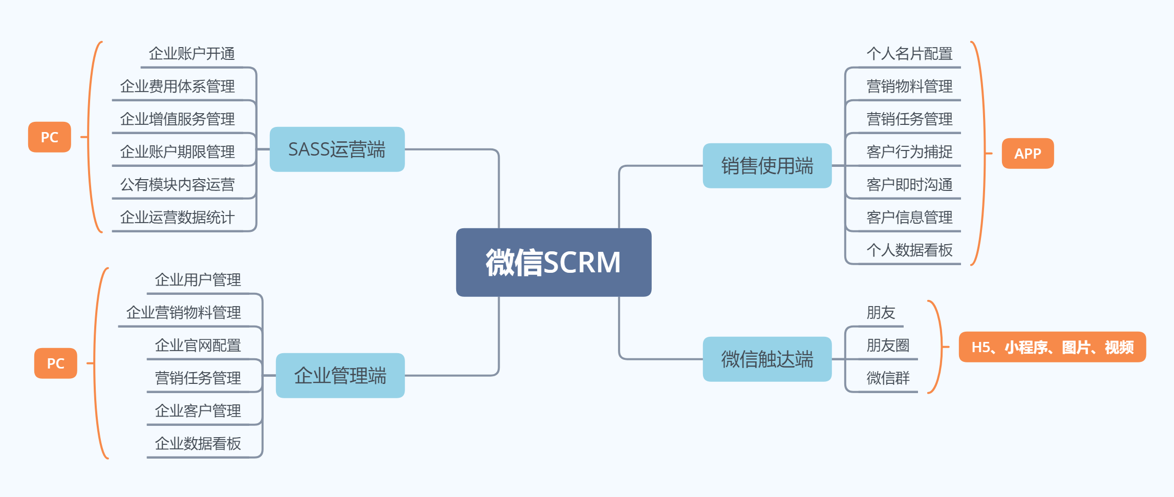 私域怎么做？一款私域產(chǎn)品從0到1的復(fù)盤 運(yùn)營(yíng)與管理