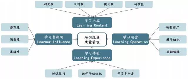 讓PPFE模式成為培訓(xùn)質(zhì)量的“把關(guān)小助手”