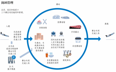 閉環(huán)之內(nèi)，只見(jiàn)精彩——北京冬奧會(huì)這樣修煉防疫「金鐘罩」